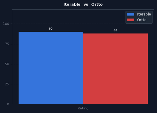Iterable vs Ortto chart