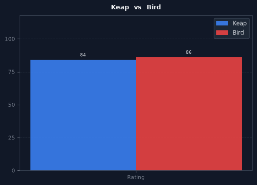 Keap vs Bird chart