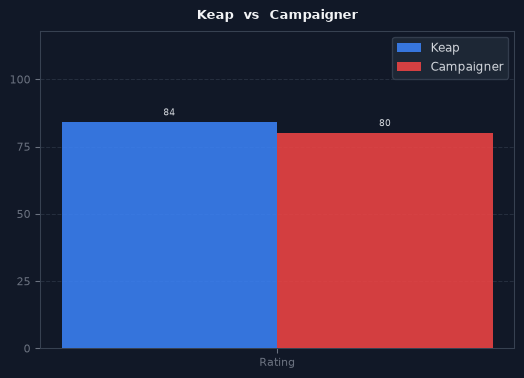 Keap vs Campaigner chart