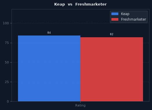 Keap vs Freshmarketer chart