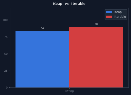 Keap vs Iterable chart
