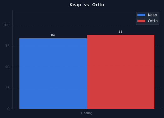 Keap vs Ortto chart