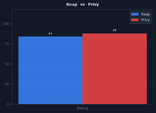 Keap vs Privy chart