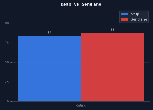 Keap vs Sendlane chart
