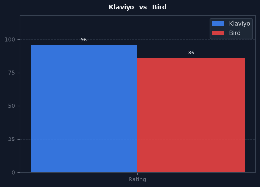 Klaviyo vs Bird chart