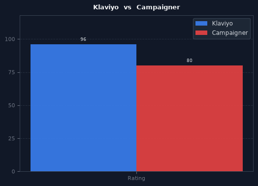 Klaviyo vs Campaigner chart