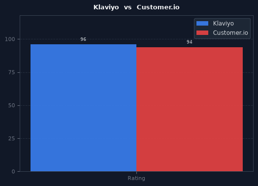 Klaviyo vs Customer.io chart