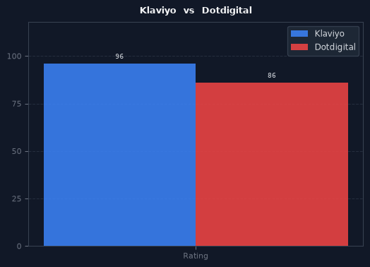 Klaviyo vs Dotdigital chart