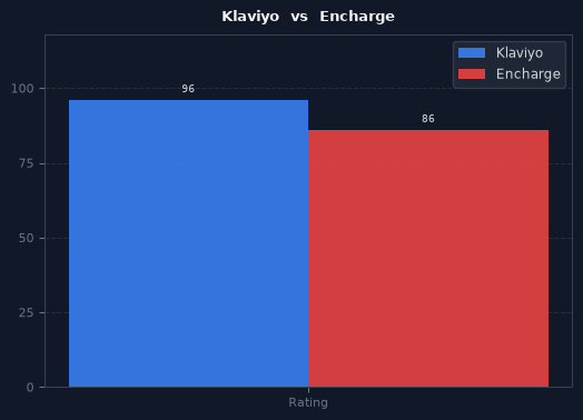 Klaviyo vs Encharge chart