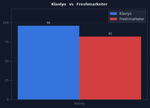 Klaviyo vs Freshmarketer chart
