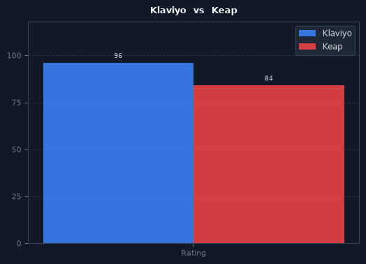 Klaviyo vs Keap chart