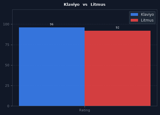 Klaviyo vs Litmus chart