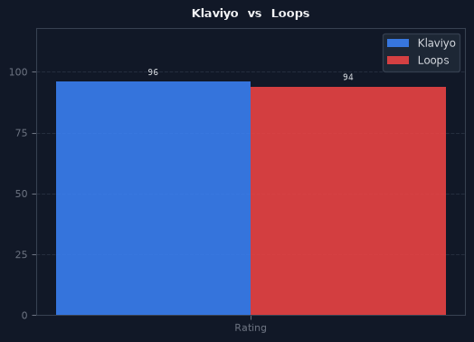 Klaviyo vs Loops chart