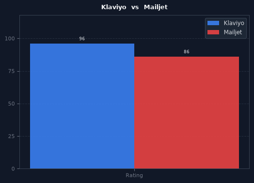 Klaviyo vs Mailjet chart