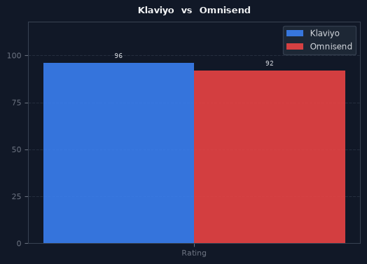 Klaviyo vs Omnisend chart