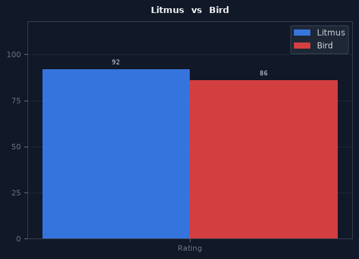 Litmus vs Bird chart