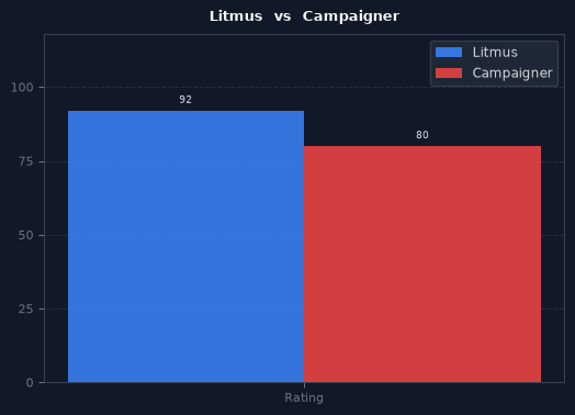 Litmus vs Campaigner chart