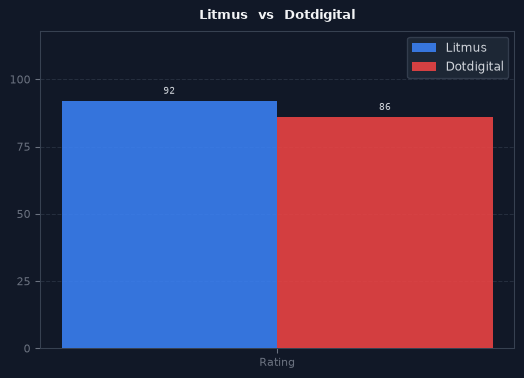 Litmus vs Dotdigital chart