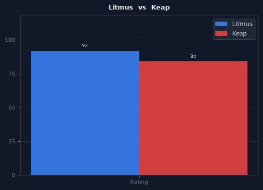 Litmus vs Keap chart