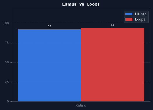 Litmus vs Loops chart