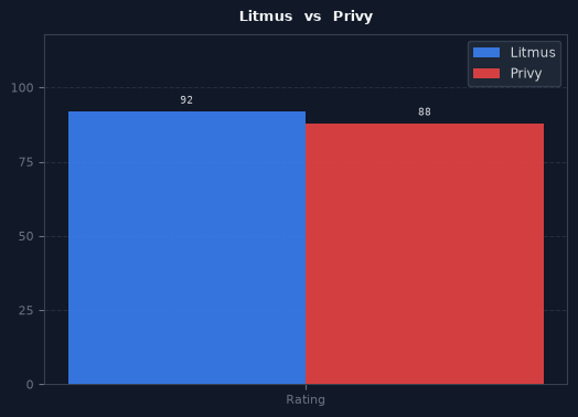 Litmus vs Privy chart