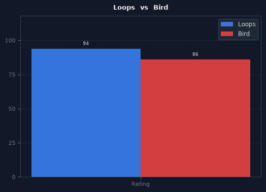 Loops vs Bird chart