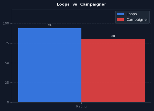 Loops vs Campaigner chart