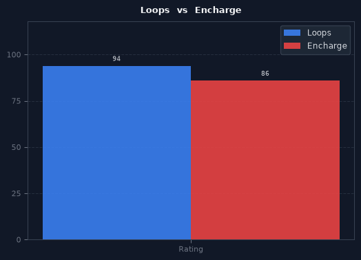 Loops vs Encharge chart