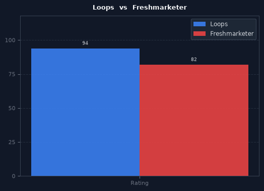 Loops vs Freshmarketer chart
