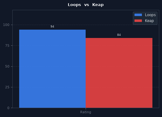 Loops vs Keap chart