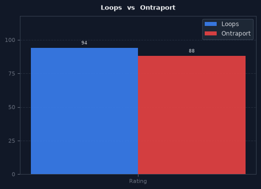 Loops vs Ontraport chart