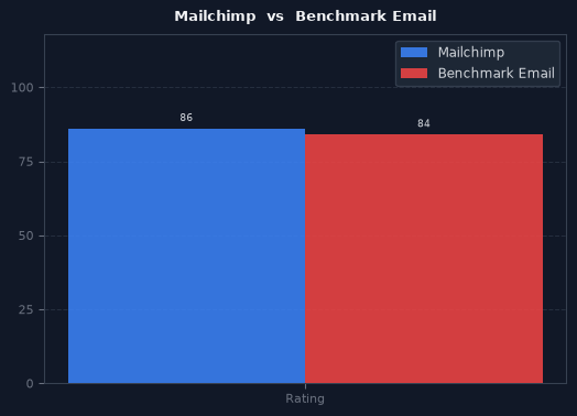 Mailchimp vs Benchmark Email chart
