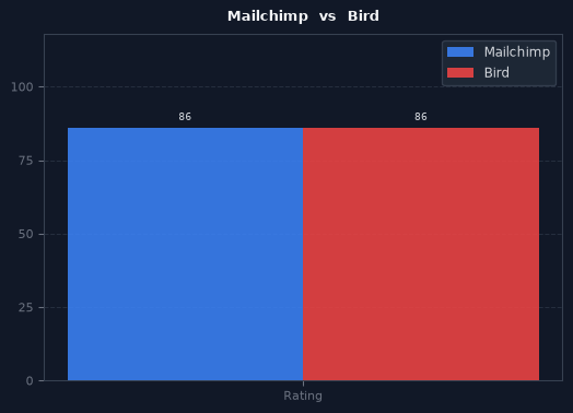 Mailchimp vs Bird chart