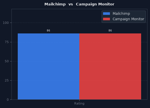 Mailchimp vs Campaign Monitor chart