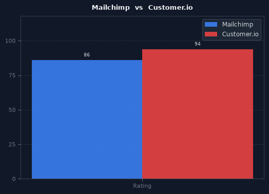 Mailchimp vs Customer.io chart