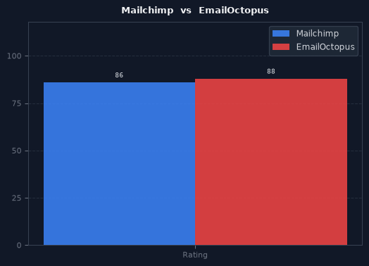 Mailchimp vs EmailOctopus chart