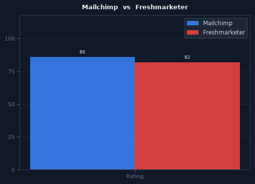 Mailchimp vs Freshmarketer chart