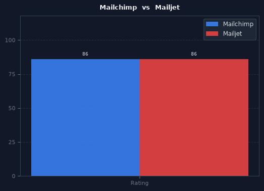 Mailchimp vs Mailjet chart