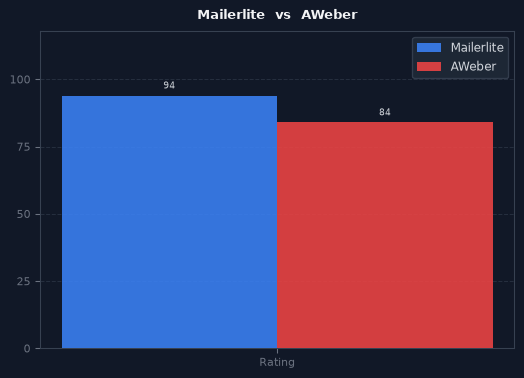 Mailerlite vs AWeber chart
