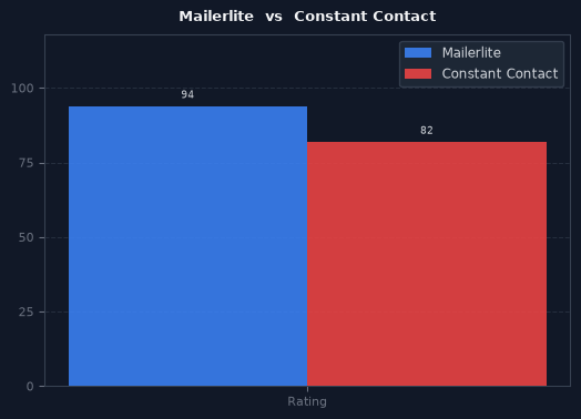 Mailerlite vs Constant Contact chart