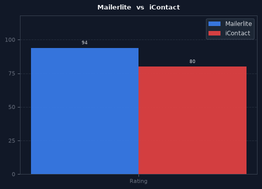 Mailerlite vs iContact chart