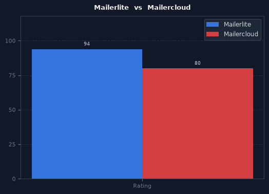 Mailerlite vs Mailercloud chart