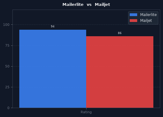 Mailerlite vs Mailjet chart