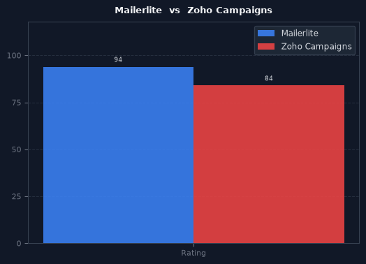 Mailerlite vs Zoho Campaigns chart