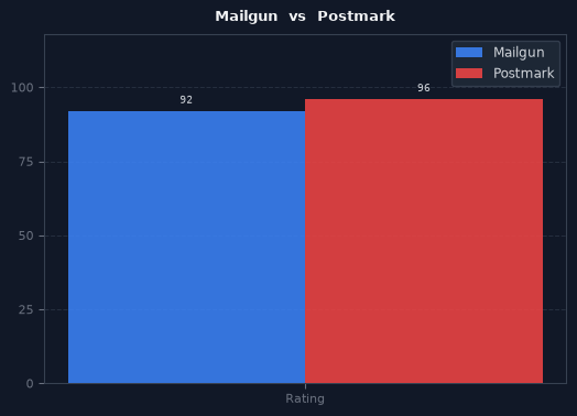 Mailgun vs Postmark chart