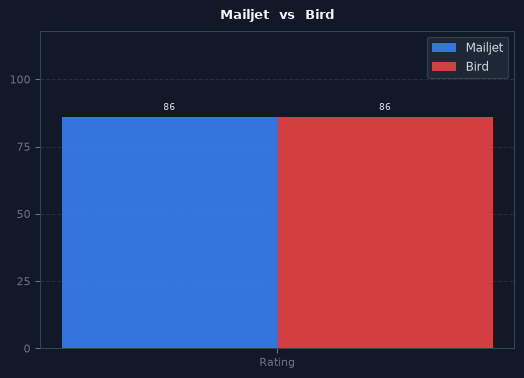 Mailjet vs Bird chart