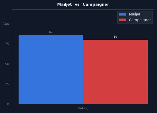 Mailjet vs Campaigner chart