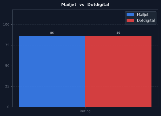 Mailjet vs Dotdigital chart