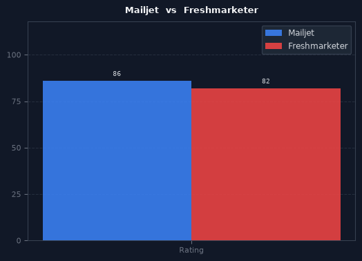 Mailjet vs Freshmarketer chart