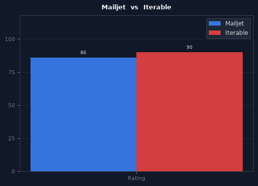 Mailjet vs Iterable chart